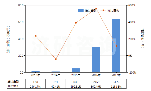 2013-2017年中國鋯的氯氧化物及氫氧基氯化物(HS28274910)進(jìn)口總額及增速統(tǒng)計 2013-2017年中國鋯的氯氧化物及氫氧基氯化物(HS28274910)進(jìn)口總額及增速統(tǒng)計